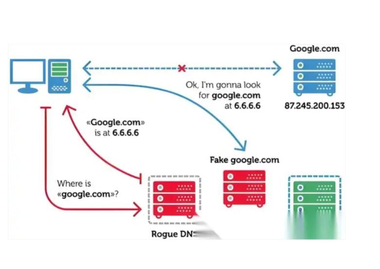 DNS污染导致查询与访问异常：网络安全隐患不容忽视